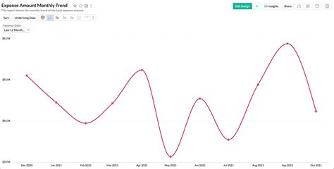 PivotTable Graph 的图像结果