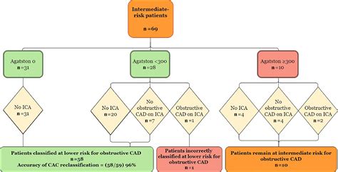 Evaluation of Clinical Applicability of Coronary Artery Calcium Assessment on Non–Gated Chest ...
