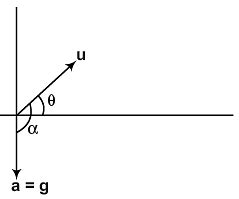 Two Methods of Solving a Projectile Motion - JEE PDF Download