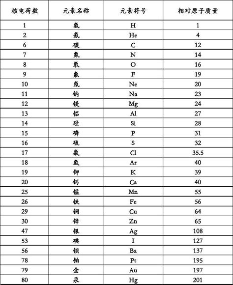 初中常用相对原子质量表_word文档在线阅读与下载_无忧文档