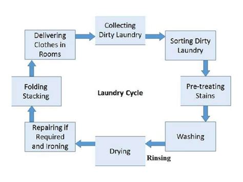 Image result for Laundry Services Hospital Management Software Module