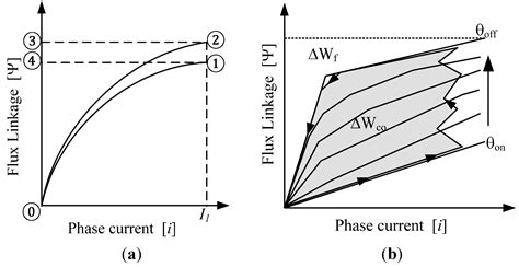 Computation of Electromagnetic Torque in a Double Rotor Switched ...