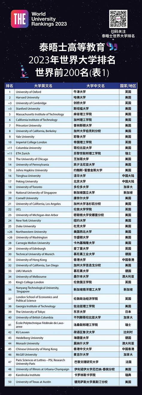 泰晤士高等教育2023年世界大学排名-世界前200名-寰兴留学博客