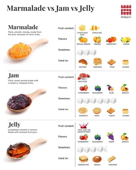 Pin by chyai on füd&drank | Jam vs jelly, Food infographic, Yummy food