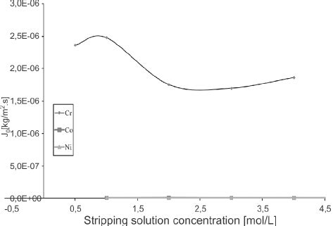 Effect of stripping agent concentration on initial mass flux of Cr(VI ...