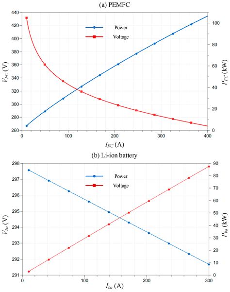 Modelica-Based Energy Management of PEMFC Hybrid Power System of Vehicle