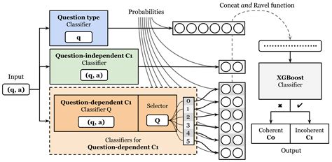 Automatically Detecting Incoherent Written Math Answers of Fourth-Graders