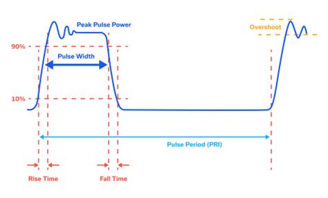 Image result for Pulse Width Modulation Tutorial
