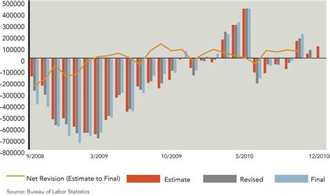Nonfarm Payroll Employment Revisions — Marquette Associates
