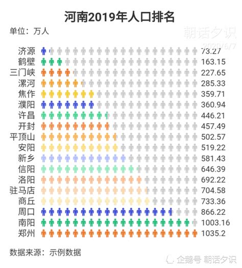 河南各市人口排名、人口密度排名，郑州、漯河、许昌最拥挤-大河报网