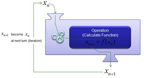 Image result for Recursive Evalution Process