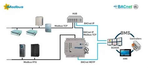 Intesis Network Gateways - Modbus TCP & RTU Master to BACnet IP & MS/TP ...