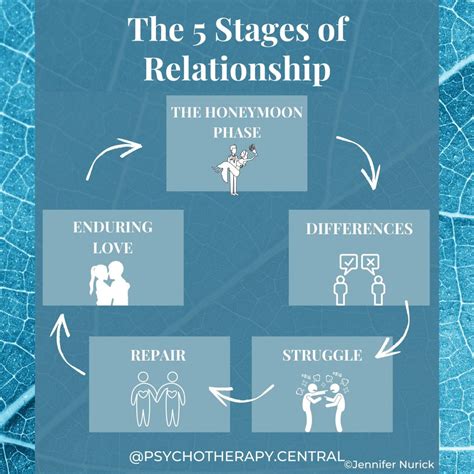The Five Stages of Relationship