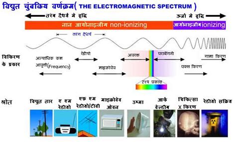 विकिरण(Radiation) क्या होता है? – विज्ञान विश्व