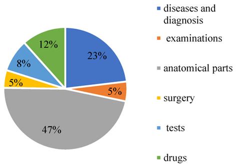 An RG-FLAT-CRF Model for Named Entity Recognition of Chinese Electronic ...