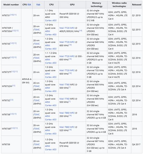 List of MediaTek systems on chips-CSDN博客