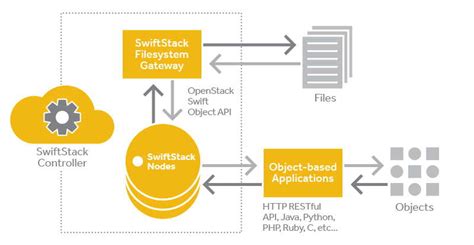 Image result for SwiftStack