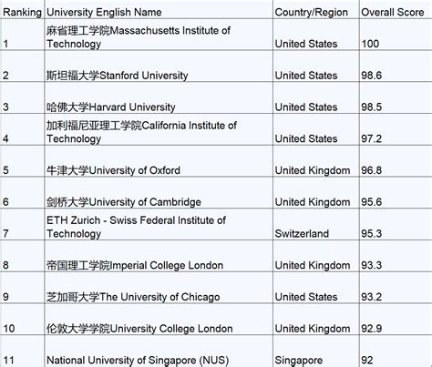 最新2019年QS世界大学排名TOP100-金吉列留学官网