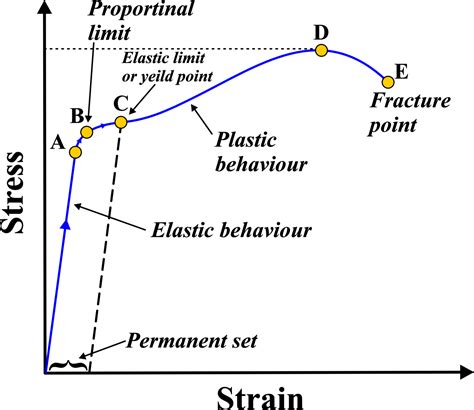 strain