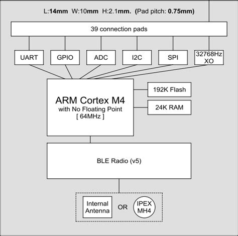 BL651 BLUETOOTH® 5 BLE Modules - Ezurio | Mouser