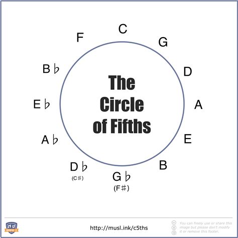 The Ultimate Guide to the Circle of Fifths - Musical U
