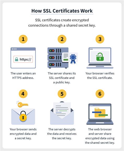 A Comprehensive Guide to SSL