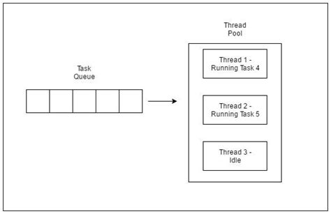 Image result for Thread Pool Performance