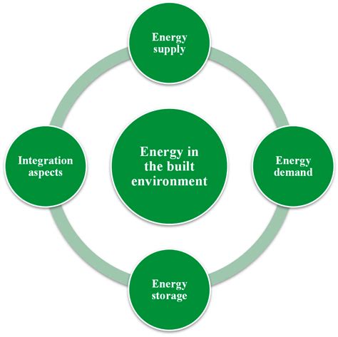Review of Energy in the Built Environment