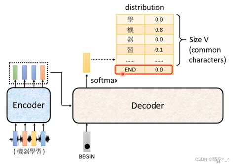 Labelencoder Transform 的图像结果
