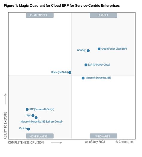 SAP S/4HANA Cloud Is a Leader in the 2023 Gartner® Magic Quadrant™ for ...
