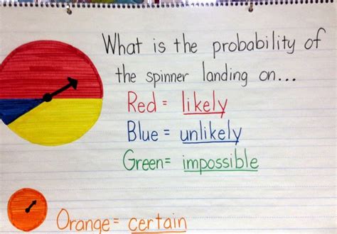 Image result for Probability Anchor Chart