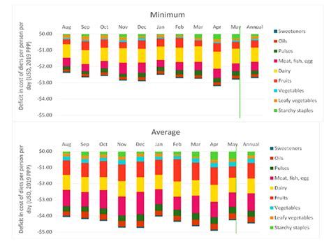 Estimating the Affordability of Healthy Diets: Evidence from Rural ...