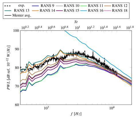 ACAT1 Benchmark of RANS-Informed Analytical Methods for Fan Broadband ...