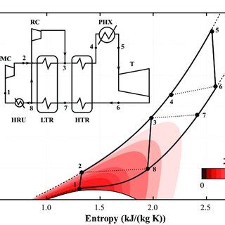 Image result for SCO2 Recompression Cycle
