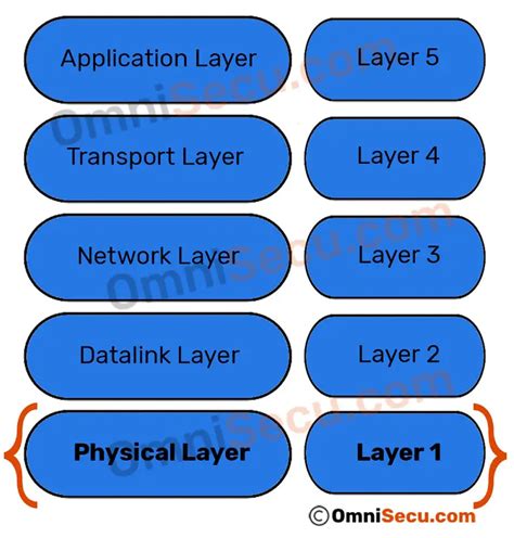 Image result for Physical Layer in Computer Network