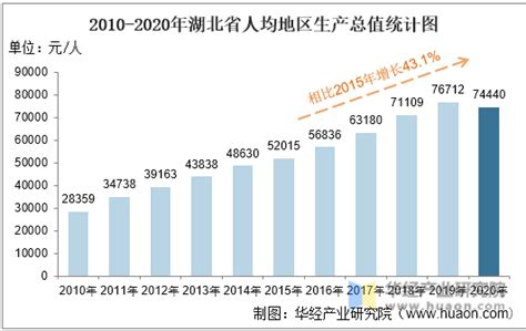 湖南省GDP逐年递增 第三产业增加值占GDP比重不断提升_观研报告网