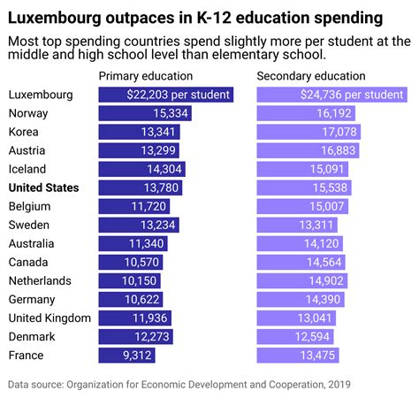 How US K-12 spending compares to other countries - Digital Journal