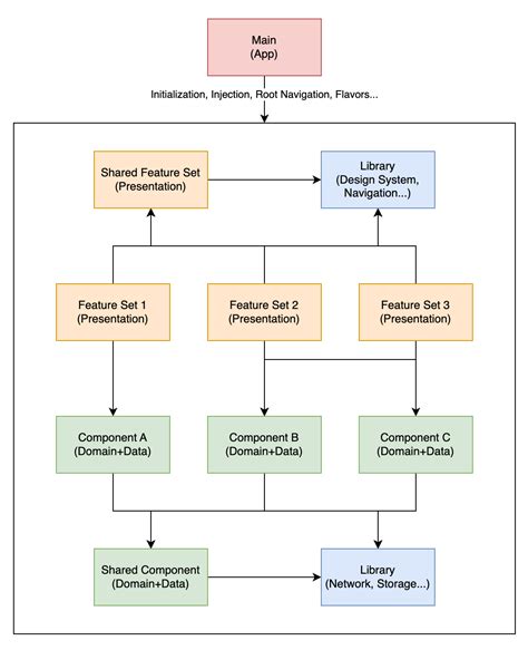 Image result for Android Modularization