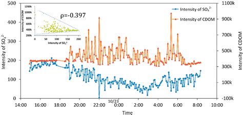 Diurnal Variability in Chlorophyll-a, Carotenoids, CDOM and SO42− ...