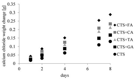 The Physicochemical, Antioxidant, and Color Properties of Thin Films ...