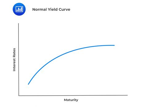 Yield Curve Shape & Business Cycle | CFA III