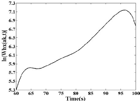 Image result for Plot Phase in MATLAB for Wavelet Transform