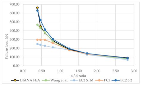 Analysis of the Bearing Capacity of Reinforced Concrete Dapped-End Beams