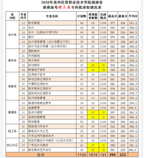 2022年泉州经贸职业技术学院招生简章及招生计划专业人数录取规则