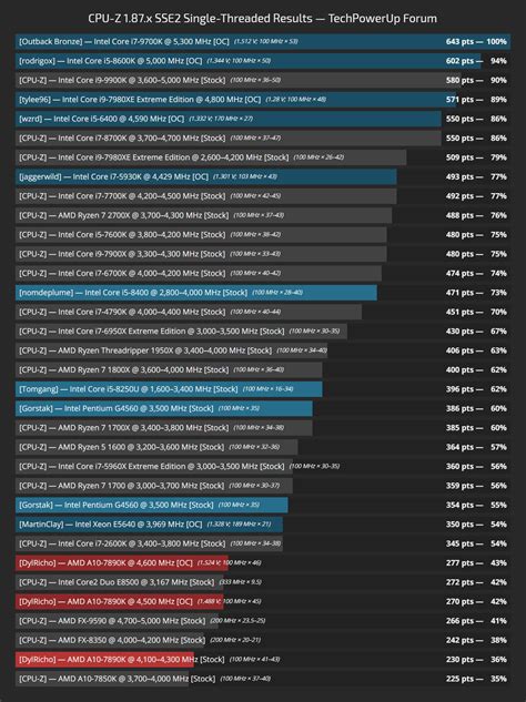 Image result for CPU-Z Benchmark