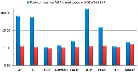Life Cycle Assessment of SEWGS Technology Applied to Integrated Steel ...