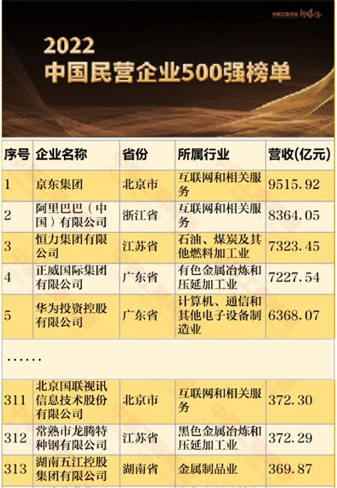 2022中国民营企业500强报告发布 入围门槛达263.67亿元_手机新浪网