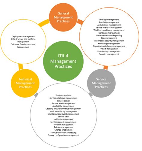 Itil4 Service Lifecycle Model 的图像结果