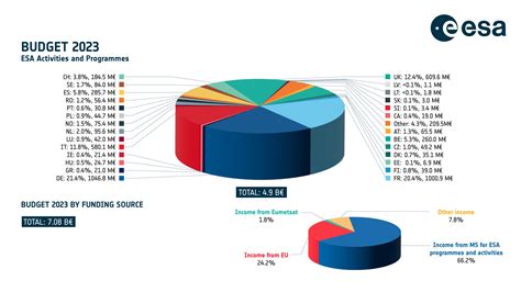 Space Exploration Budget