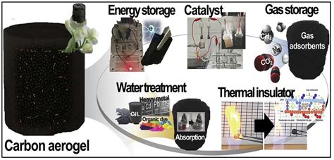 Recent Advances in Carbon and Activated Carbon Nanostructured Aerogels ...